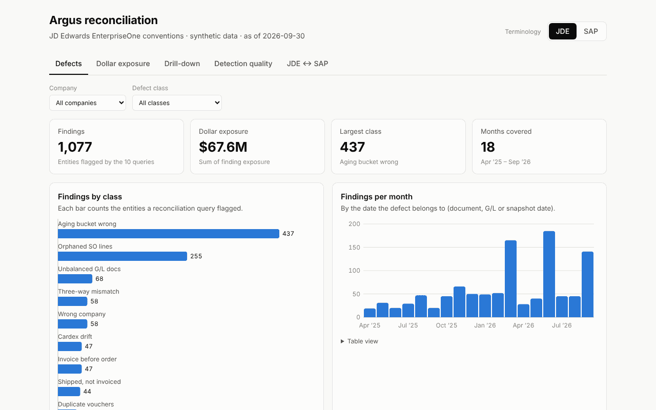 Argus reconciliation dashboard showing findings by defect class and findings per month.