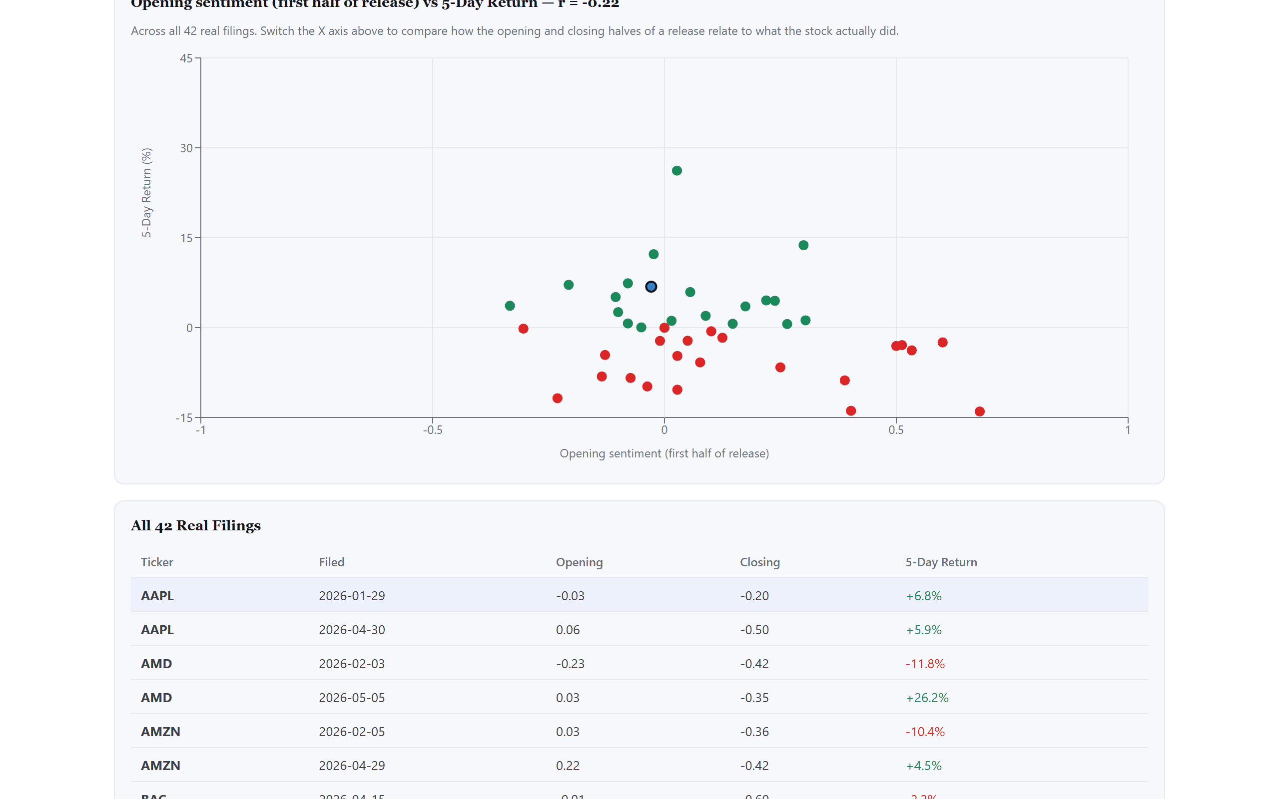 Chart comparing earnings-release sentiment score against post-release stock price movement.