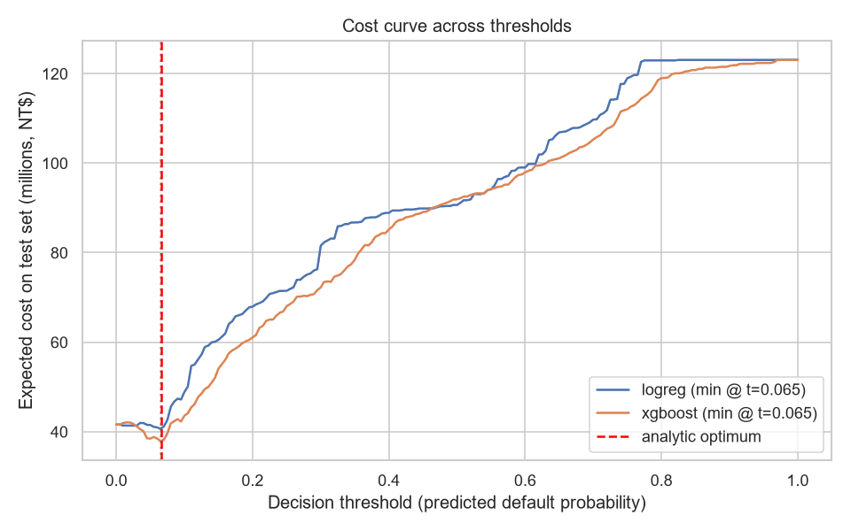 Cost curve showing the decision threshold that minimizes total dollar loss for a lender.