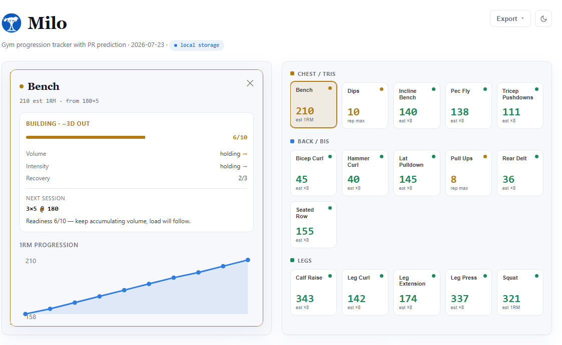 Milo's readiness dialog open for Bench — PR progression chart, readiness score, and next-session target — with the full set of readiness cards visible alongside