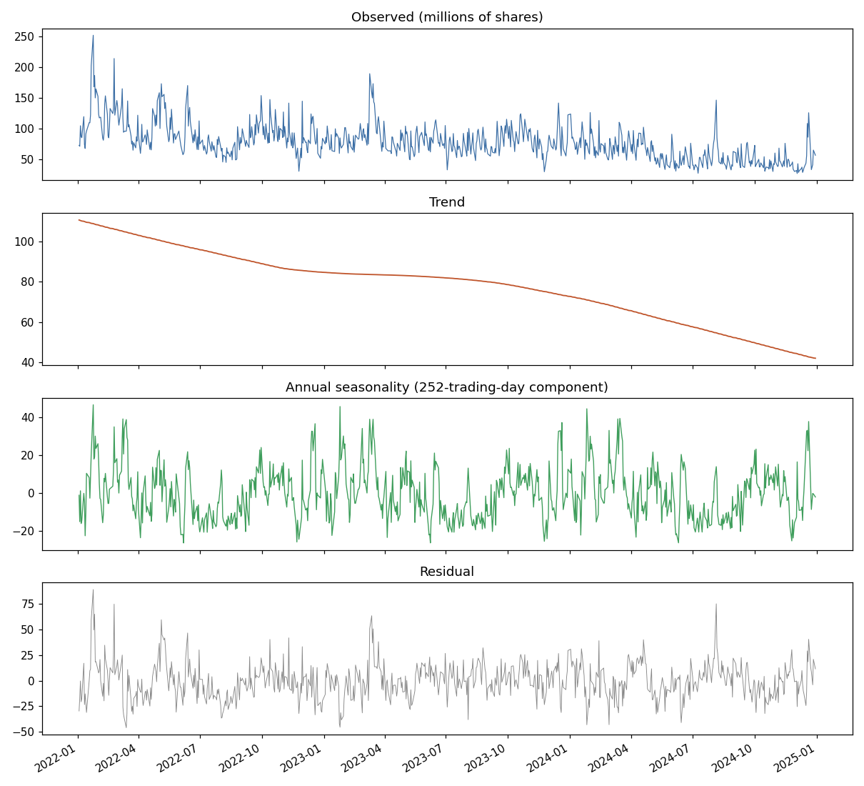 MSTL decomposition of SPY volume into trend and yearly seasonality