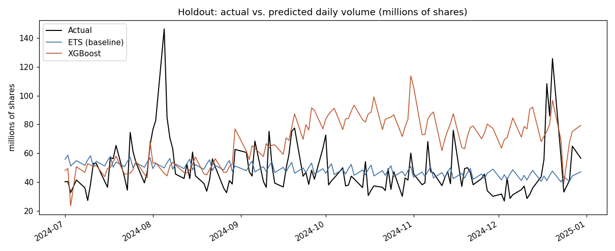 Actual versus ETS and XGBoost predicted volume over the full six month holdout