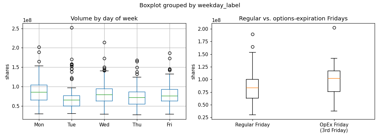 Volume by day of week and options expiration Friday comparison