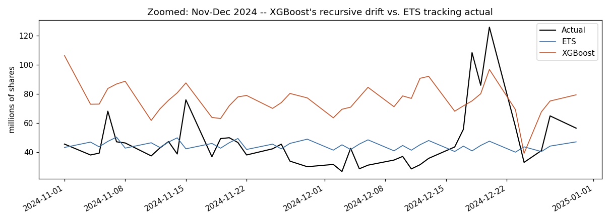 Zoomed view of November to December 2024 showing XGBoost drift versus ETS tracking actual volume