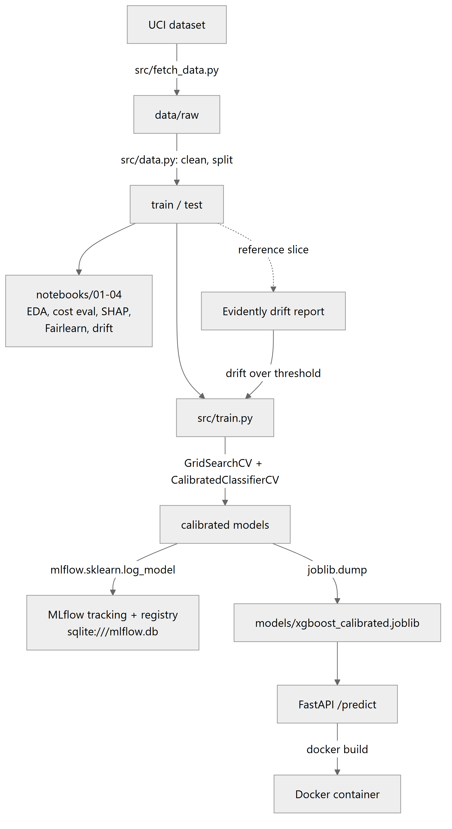 Architecture flowchart: UCI dataset through cleaning, training with MLflow tracking, calibration, model export, FastAPI serving, and Docker, with an Evidently drift report feeding back into retraining