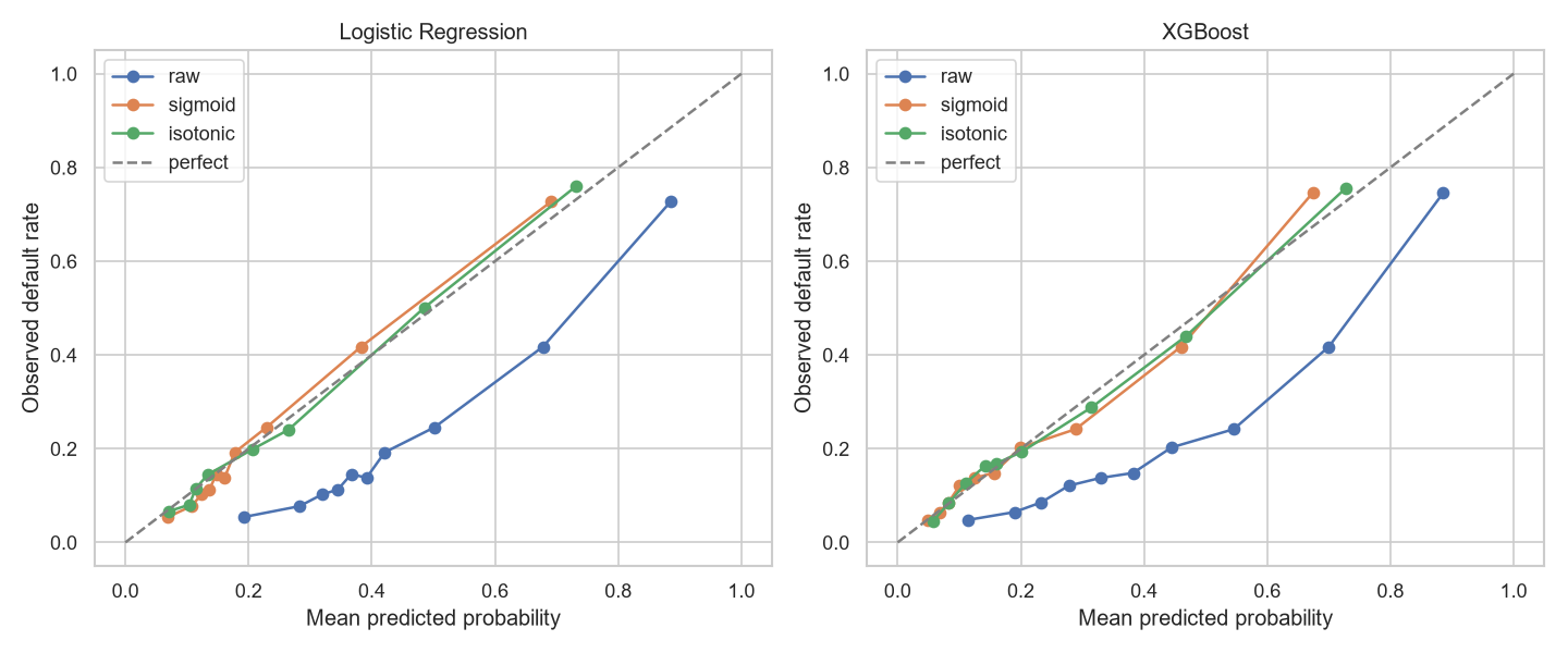 Calibration curves for logistic regression and XGBoost