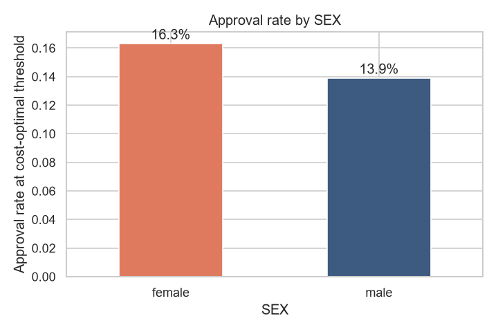 Approval rate by sex at the cost-optimal threshold